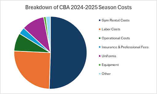 2024-2025 CBA Season Costs 2024-2025 CBA Season Costs